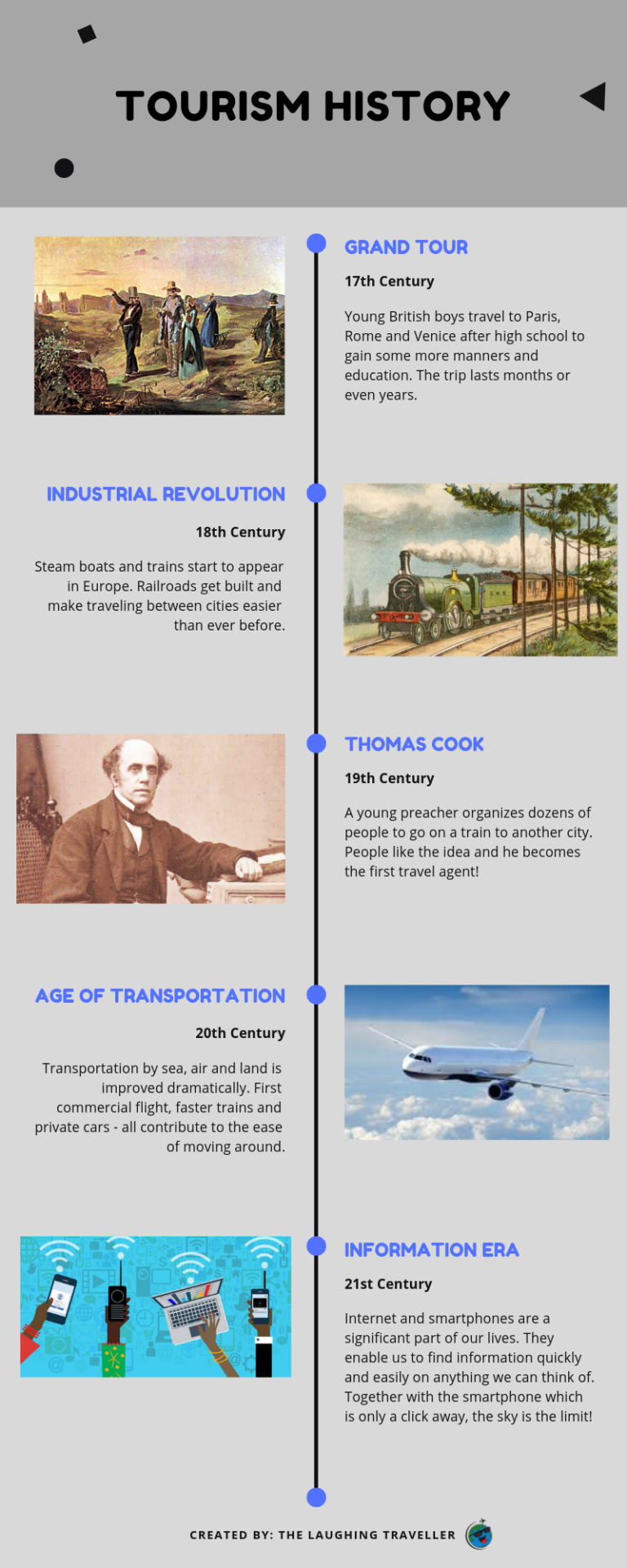 ההיסטוריה של התיירות
